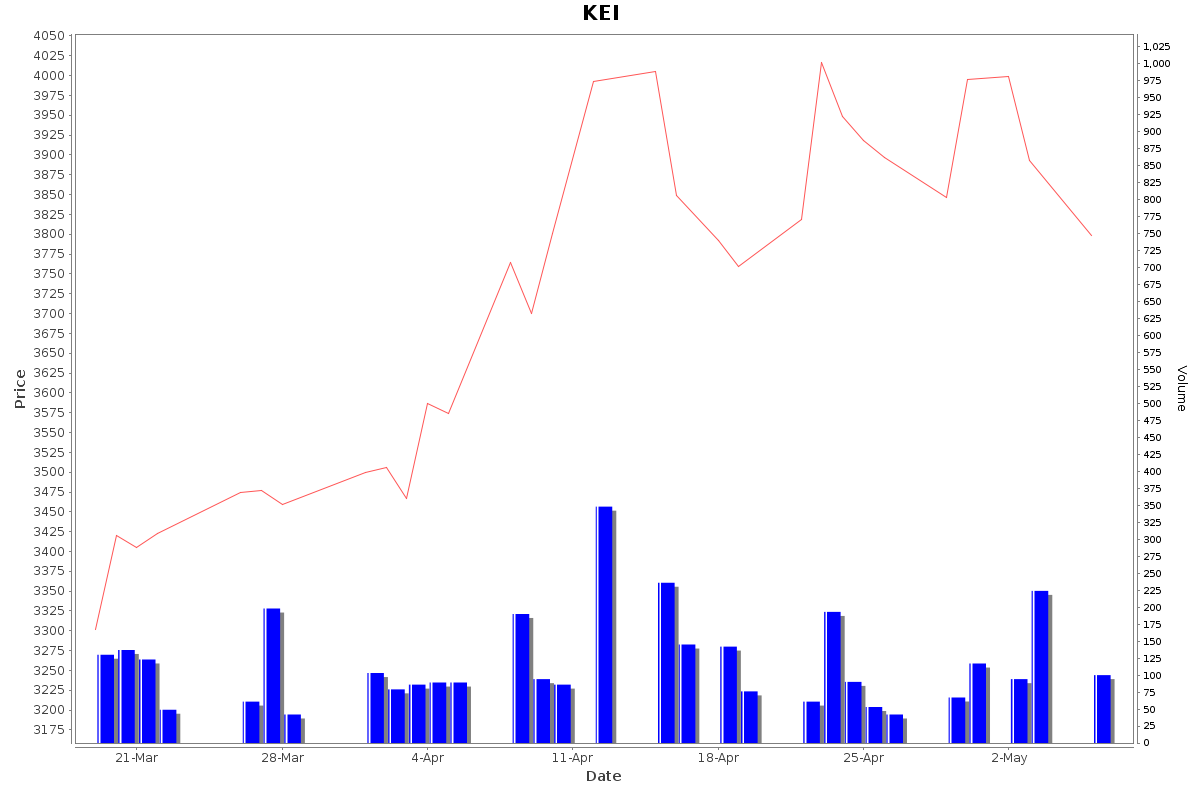 KEI Daily Price Chart NSE Today